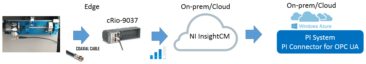 Getting started with IIoT sensor deployment