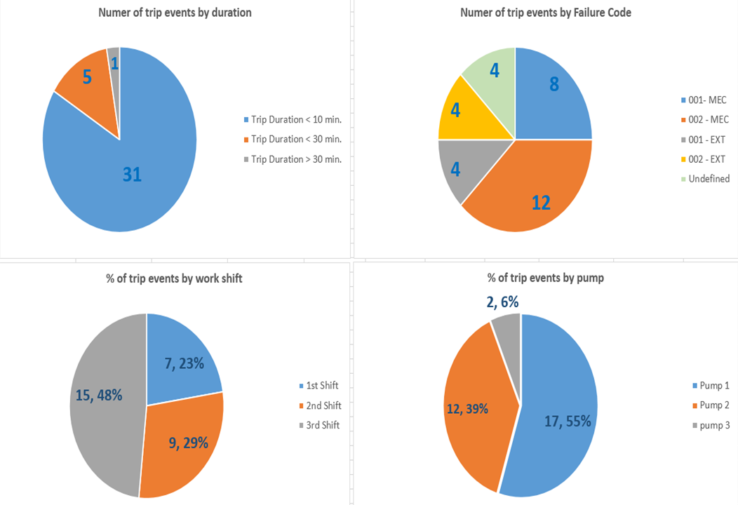 Pump Trip Events Report using Event Frames