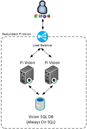 Load Balancing with 20/20 Vision - A highly available PI Vision ...