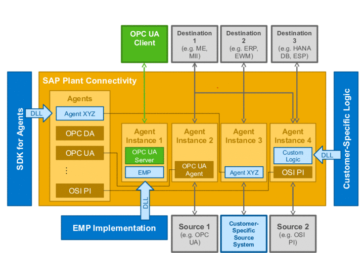 Sap дома. SAP Plant. Схема Plant Connectivity. Sap01vstfb02. Sap01grarbs02