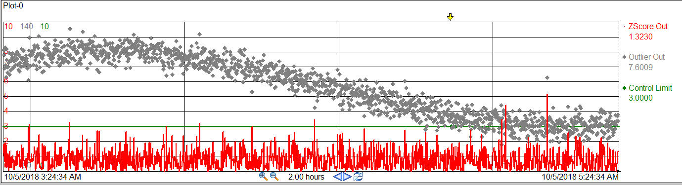 Dealing with Noise and Outlier