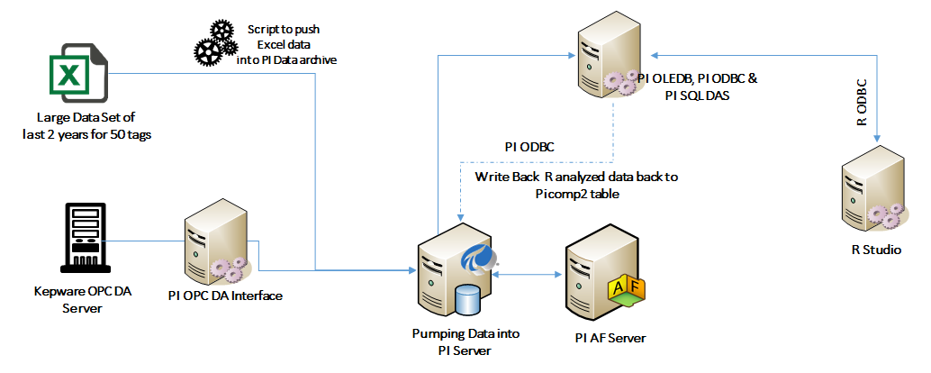 Data Engineering For OSI PI To Enable Advanced Analytics, 55% OFF