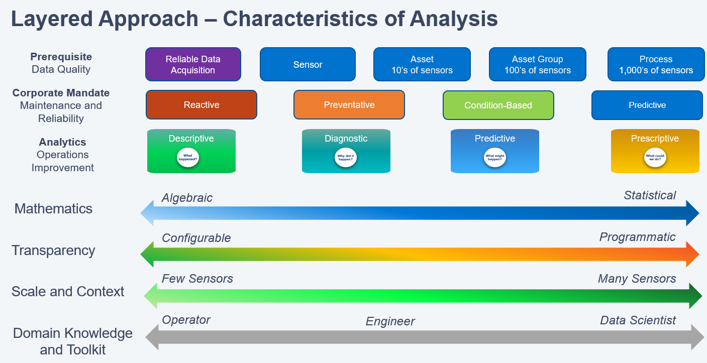 Layered analytics - simple and advanced (Machine Learning) - with the ...