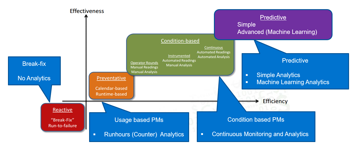 Asset Maintenance - Using a Layered Approach